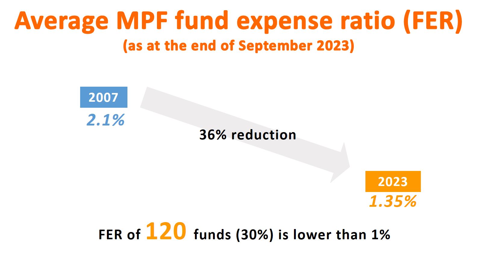 MPFA Blog MPFA continues to drive fee reduction MPFA