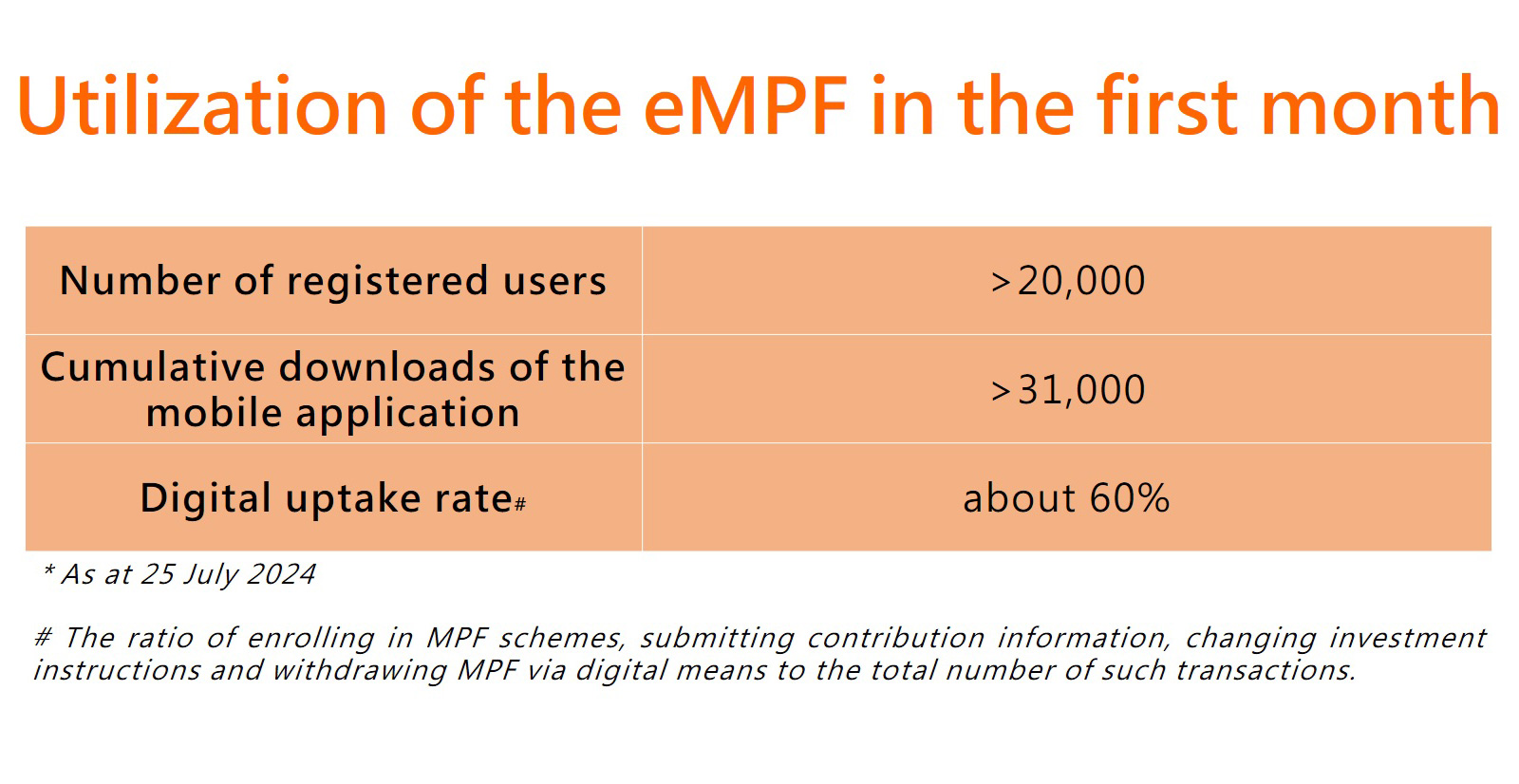 Utilization of the eMPF in the first month