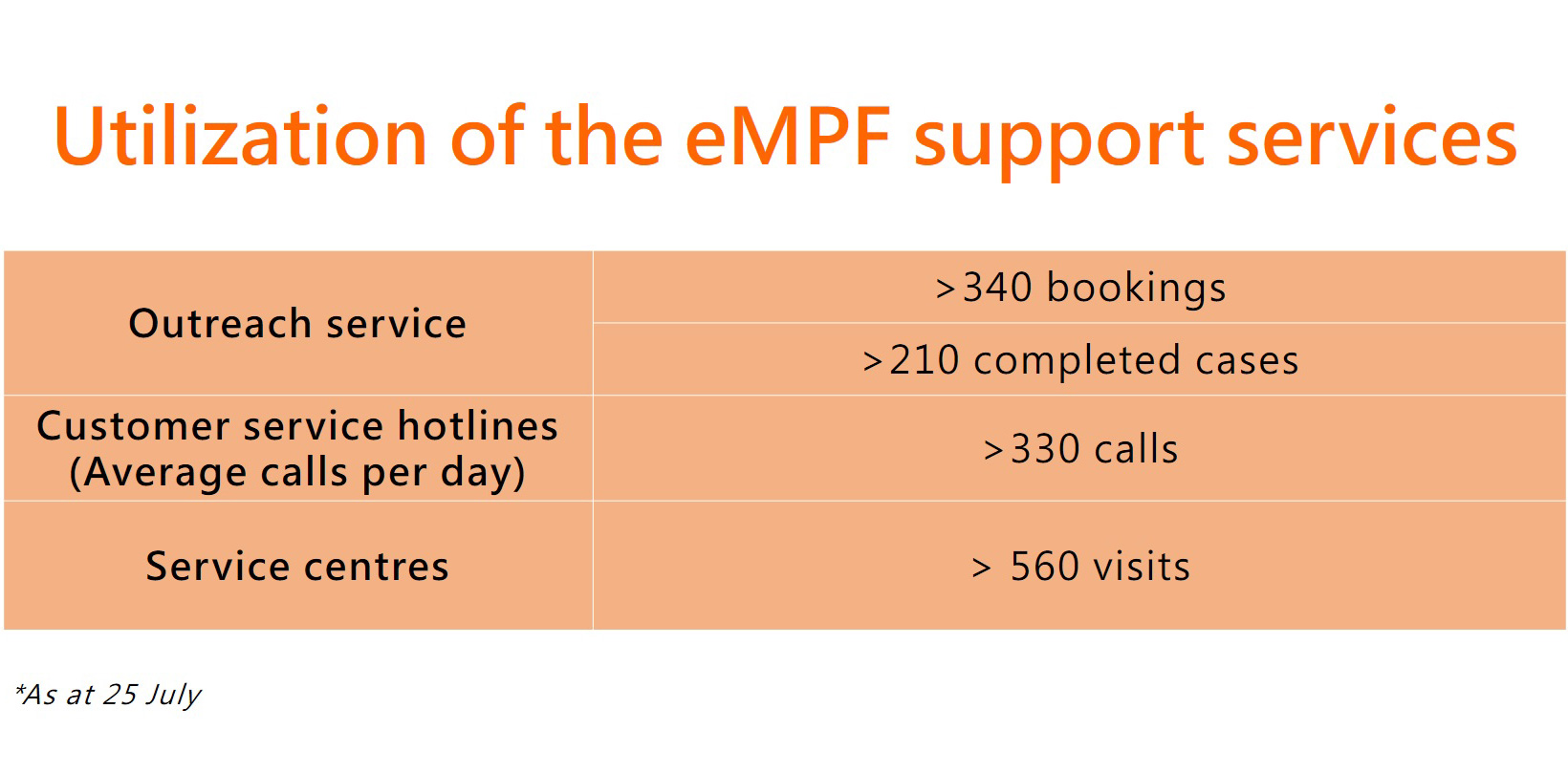 Utilization of the eMPF support services