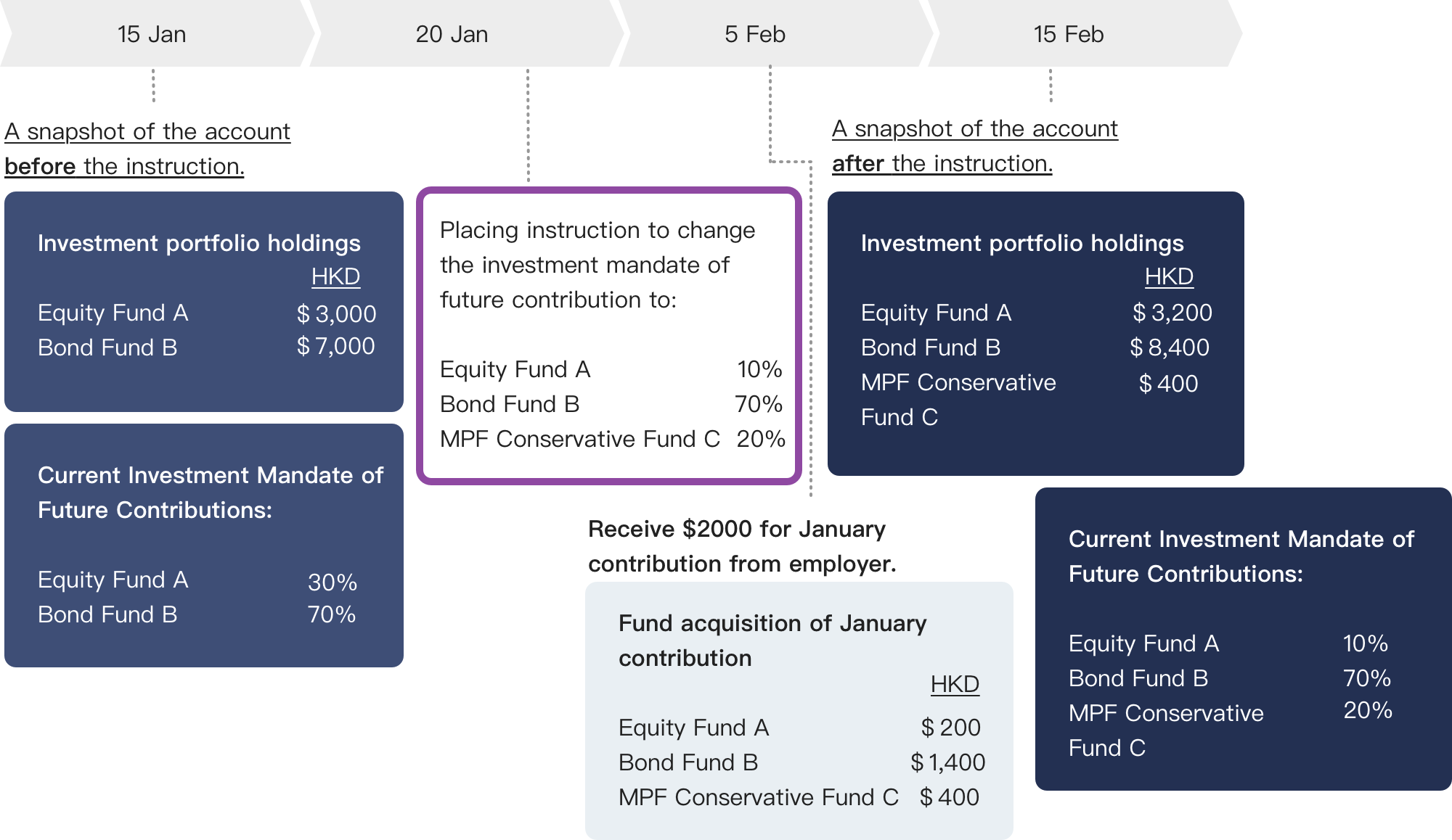 Changing Investment Portfolios - MPFA